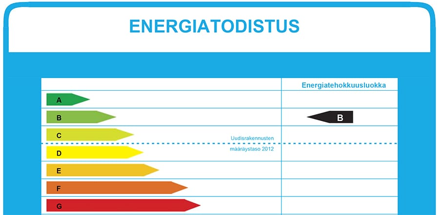 Uusille omakotitaloille on laadittava energiatodistus. Sen merkitys ei ole vielä täysin avautunut. Tänä vuonna sähkölämmitteiset talotkin pääsevät helpommin punaiselta alueelta keltaiselle.