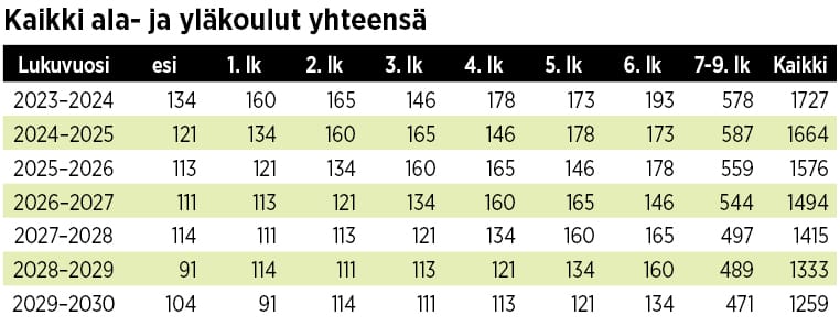 Kauhavan kaupungin oppilasennuste ulottuu lukuvuoteen 2029-2030. Se näyttää oppilasmäärien laskevan kehityksen joka luokka-asteella. Tiedot on poimittu alkuvuodesta -24.