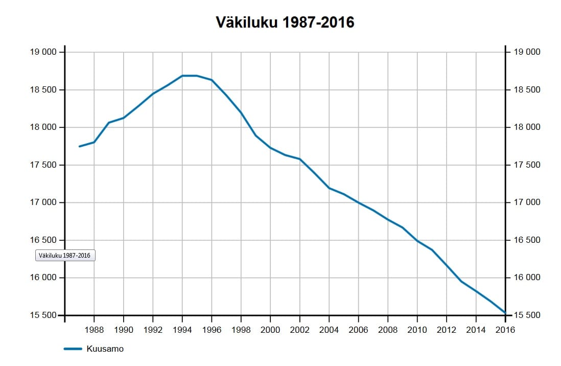 Kuusamon väkiluvun kehitys vuosina 1987-2016.