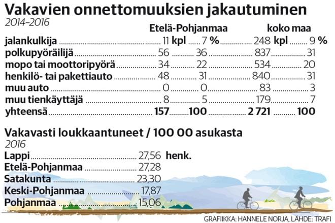 Trafin tuoreet tilastot eivät mairittele eteläpohjalaisia tielläliikkujia. GRAFIIKKA: HANNELE NORJA