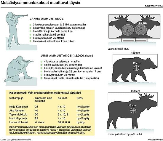 Uudessa ampumakokeessa taulun halkaisija on 23 senttiä, eli ampujan on osuttava vähintään vanhan taulun kahdeksikkoon.