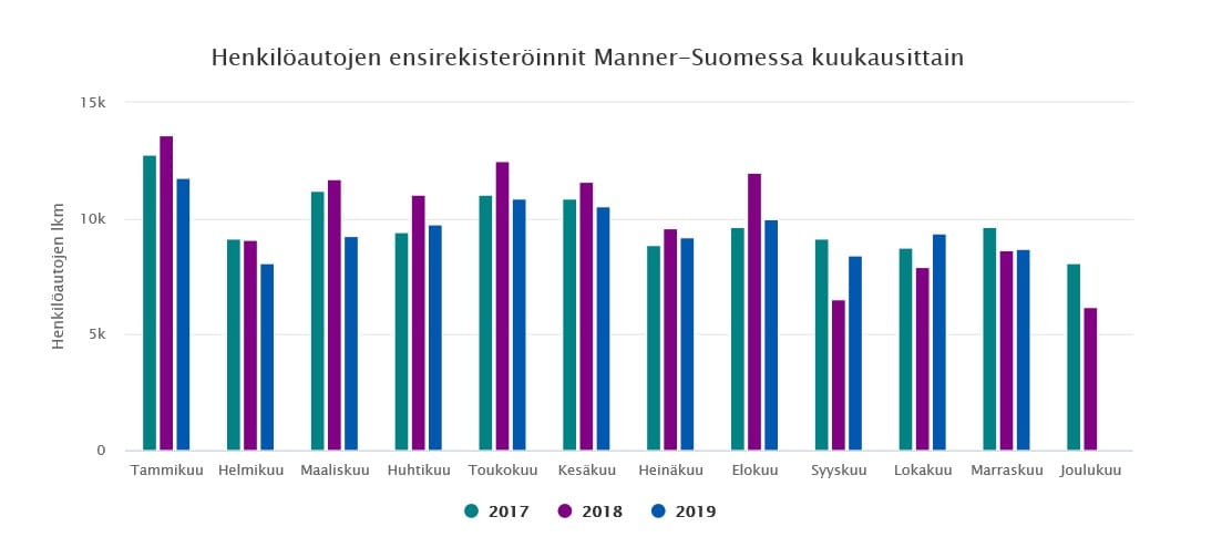 Fraficomin taulukko henkilöautojen ensirekisteröinnit kuukausittain eri vuosina manner-Suomessa.