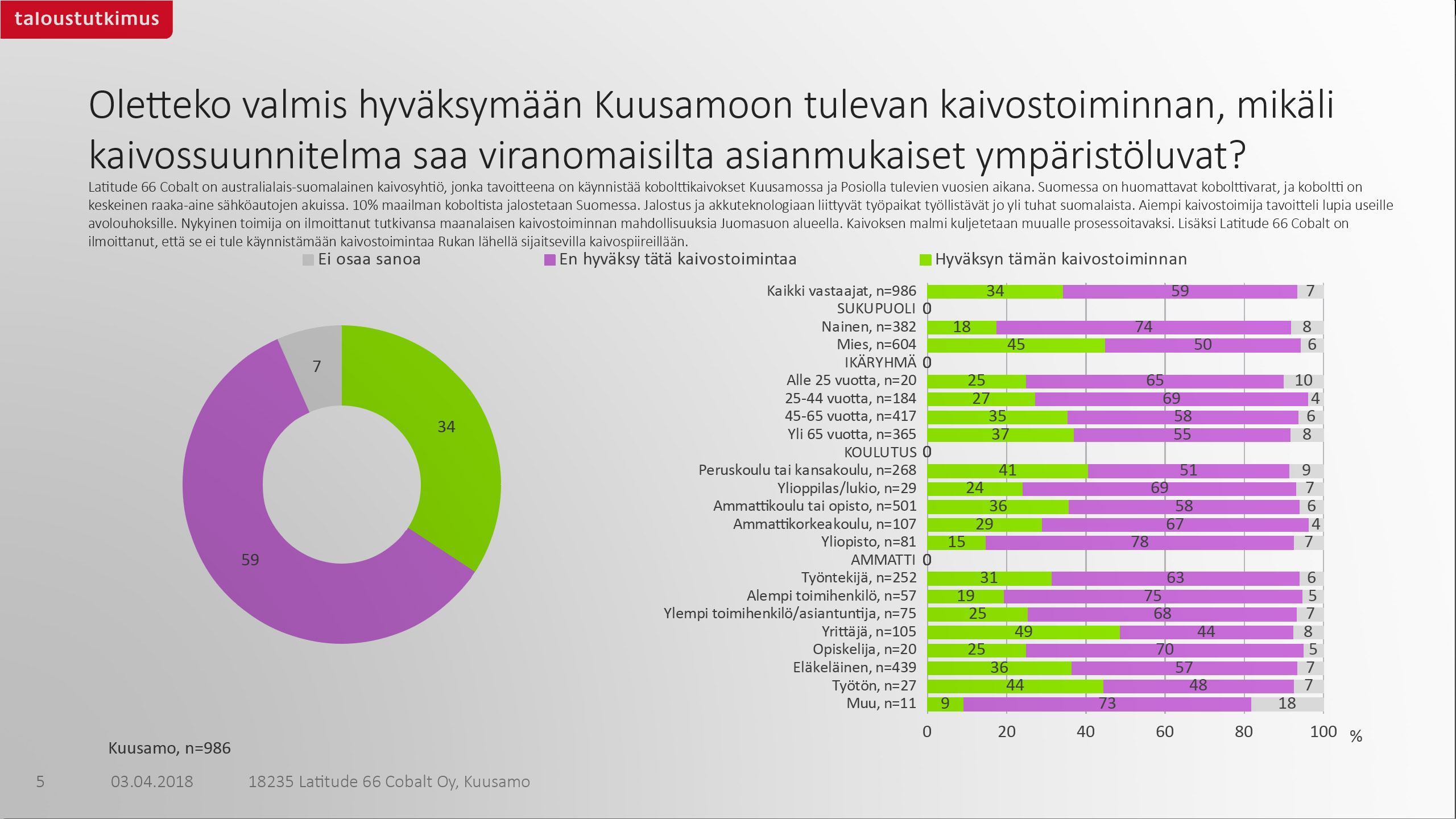 Ote Taloustutkimuksen toteuttaman kaivoskyselyn yhteenvetokalvoista.