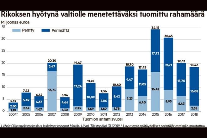Valtiolle on vuosina 2004–2018 tuomittu menetettäväksi yli 230 miljoonan euron edestä rikoshyötyä. KUVA: Soile Toivonen