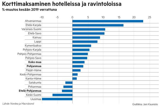 Nordean korttidata kertoo, että Pohjanmaa oli kotimaan matkailubuumissa voittajien puolella, kun taas Etelä-Pohjanmaa kuului tapahtumien maakuntana menettäjiin