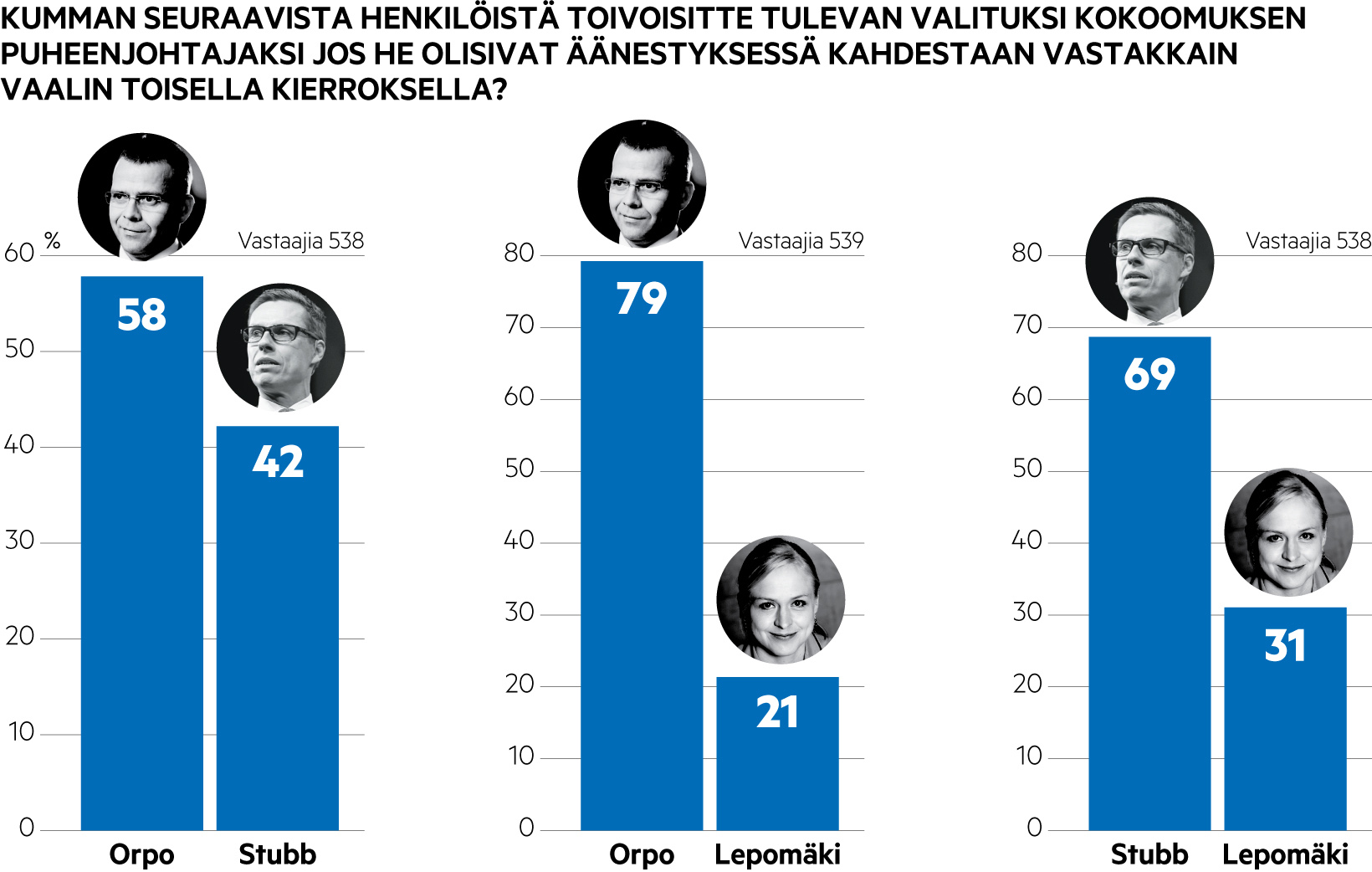 Kokoomuksen puheenjohtajavaalin kysely.