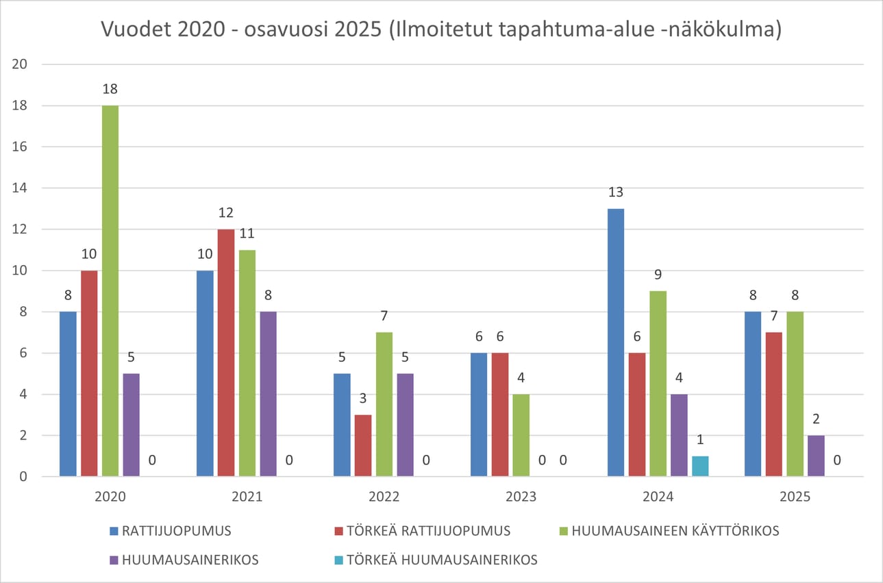 Taulukossa rattijuopumukset ja huumausainerikokset sekä huumausaineen käyttörikokset Siikajoen, Siikalatvan ja Pyhännän alueella tällä vuosikymmenellä.