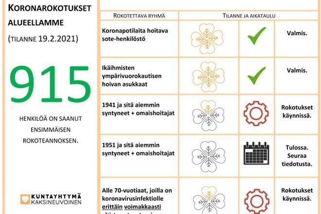 Koronarokotteen ensimmäisen annoksen on kuntayhtymän alueella saanut tähän mennessä yhteensä 915 henkilöä.